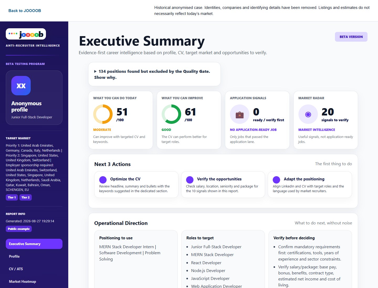 Summary of the original anonymised dashboard: Software development
